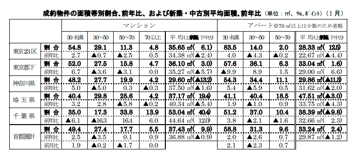 成約物件の面積帯別割合､前年比、および新築・中古別平均面積､前年比