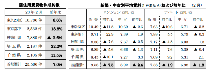 居住用賃貸物件成約数と平均賃料および前年比