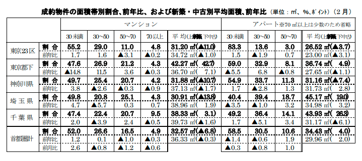 成約物件の面積帯別割合､前年比、および新築・中古別平均面積､前年比