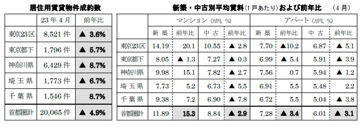 居住用賃貸物件成約数と平均賃料および前年比