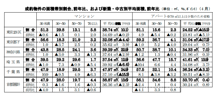 成約物件の面積帯別割合､前年比、および新築・中古別平均面積､前年比