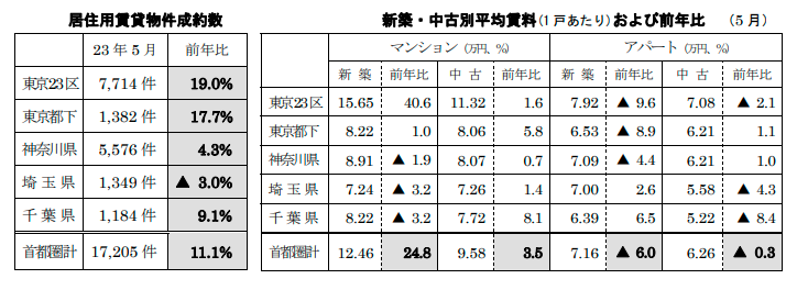 居住用賃貸物件成約数と平均賃料および前年比