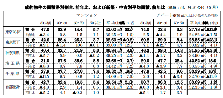 成約物件の面積帯別割合､前年比、および新築・中古別平均面積､前年比