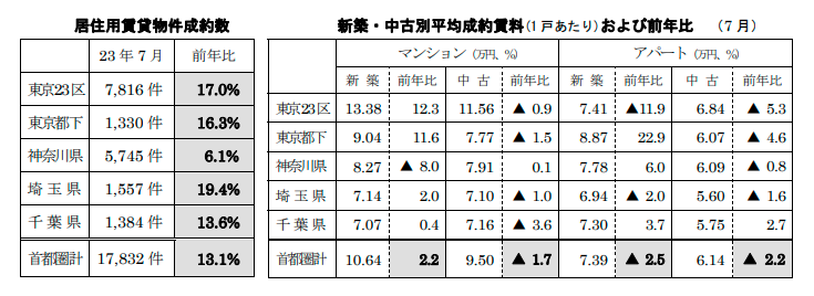 居住用賃貸物件成約数と平均賃料および前年比