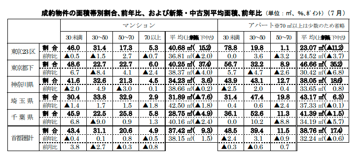 成約物件の面積帯別割合､前年比、および新築・中古別平均面積､前年比