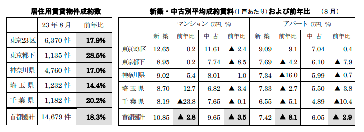 居住用賃貸物件成約数と平均賃料および前年比