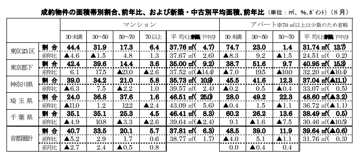 成約物件の面積帯別割合､前年比、および新築・中古別平均面積､前年比