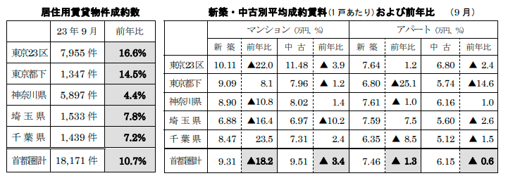 居住用賃貸物件成約数と平均成約賃料および前年比