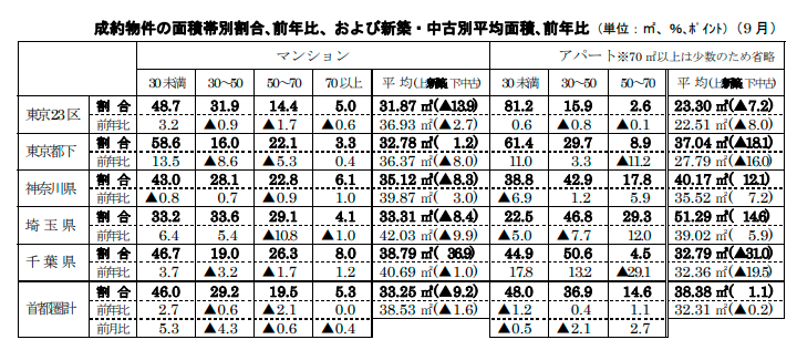 成約物件の面積帯別割合､前年比、および新築・中古別平均面積､前年比
