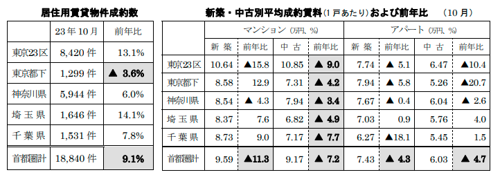 居住用賃貸物件成約数と平均成約賃料および前年比