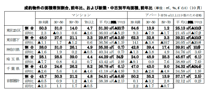 成約物件の面積帯別割合､前年比、および新築・中古別平均面積､前年比