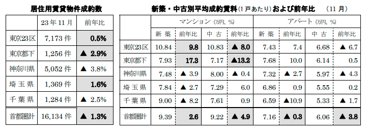 居住用賃貸物件成約数と平均成約賃料および前年比