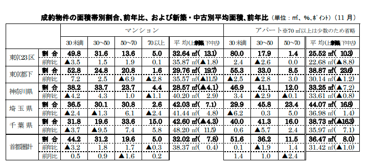 成約物件の面積帯別割合､前年比、および新築・中古別平均面積､前年比