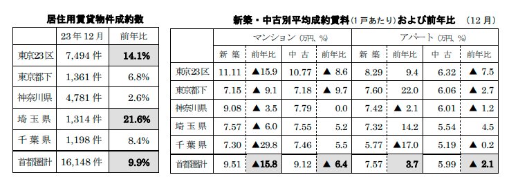 居住用賃貸物件成約数と平均成約賃料および前年比