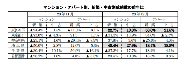 マンション・アパート別、新築・中古別成約数の前年比