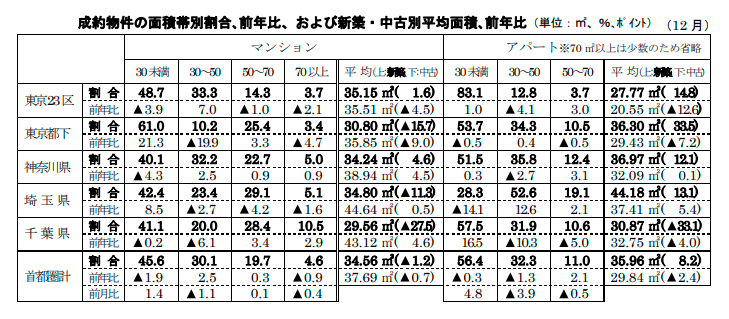 成約物件の面積帯別割合､前年比、および新築・中古別平均面積､前年比