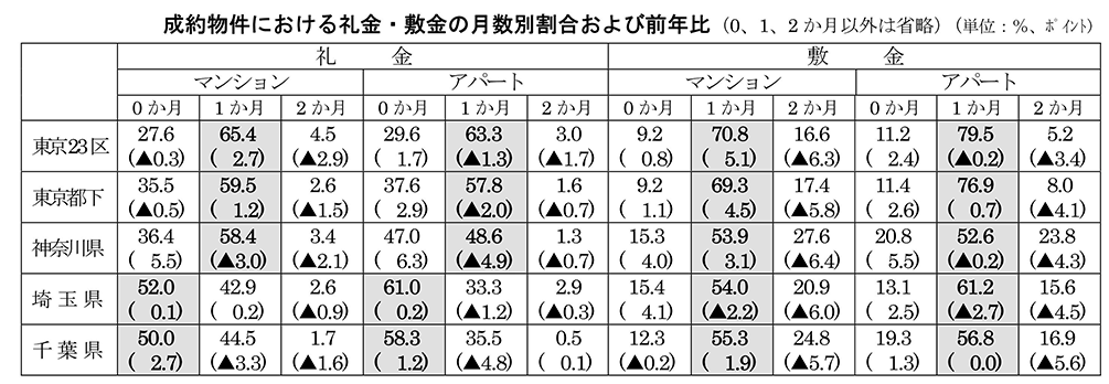 首都圏の居住用賃貸物件成約動向表