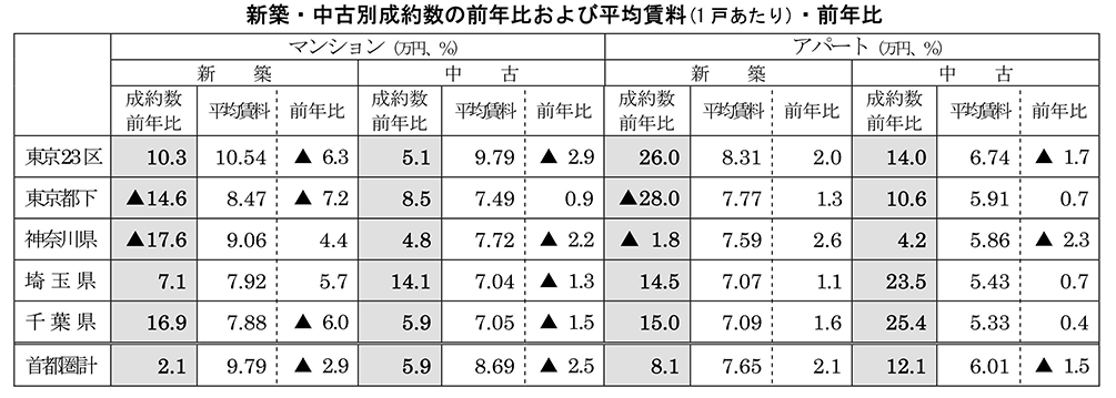 首都圏の居住用賃貸物件成約動向表