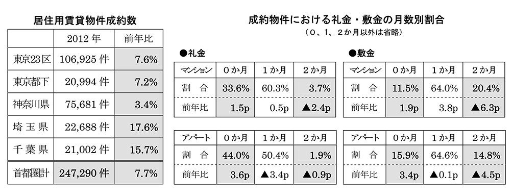 首都圏の居住用賃貸物件成約動向主な傾向