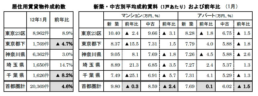 居住用賃貸物件成約数