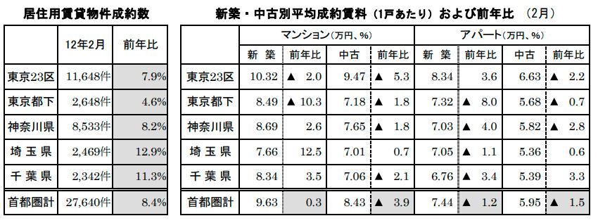 居住用賃貸物件成約数