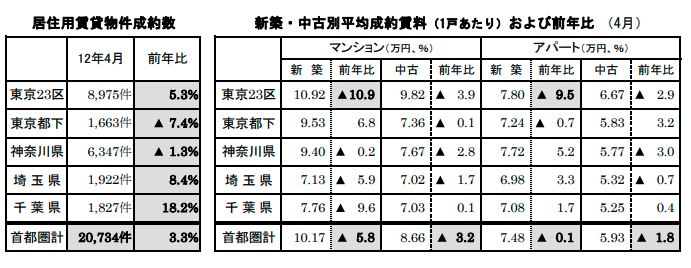 居住用賃貸物件成約数