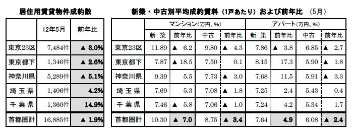 居住用賃貸物件成約数