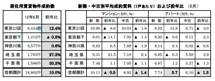 居住用賃貸物件成約数