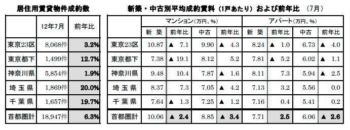 居住用賃貸物件成約数
