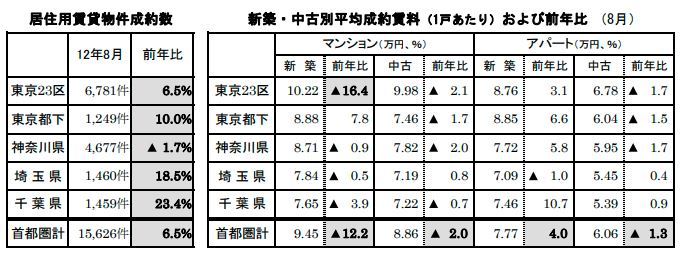 居住用賃貸物件成約数