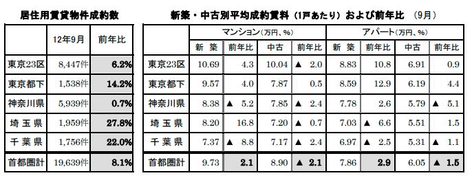 居住用賃貸物件成約数