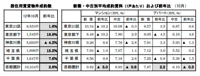 居住用賃貸物件成約数