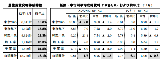居住用賃貸物件成約数と平均成約賃料および前年比
