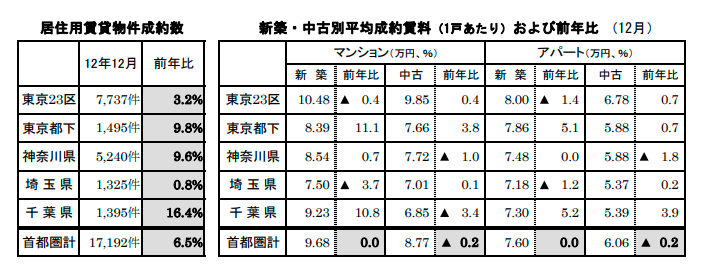 居住用賃貸物件成約数と平均成約賃料および前年比