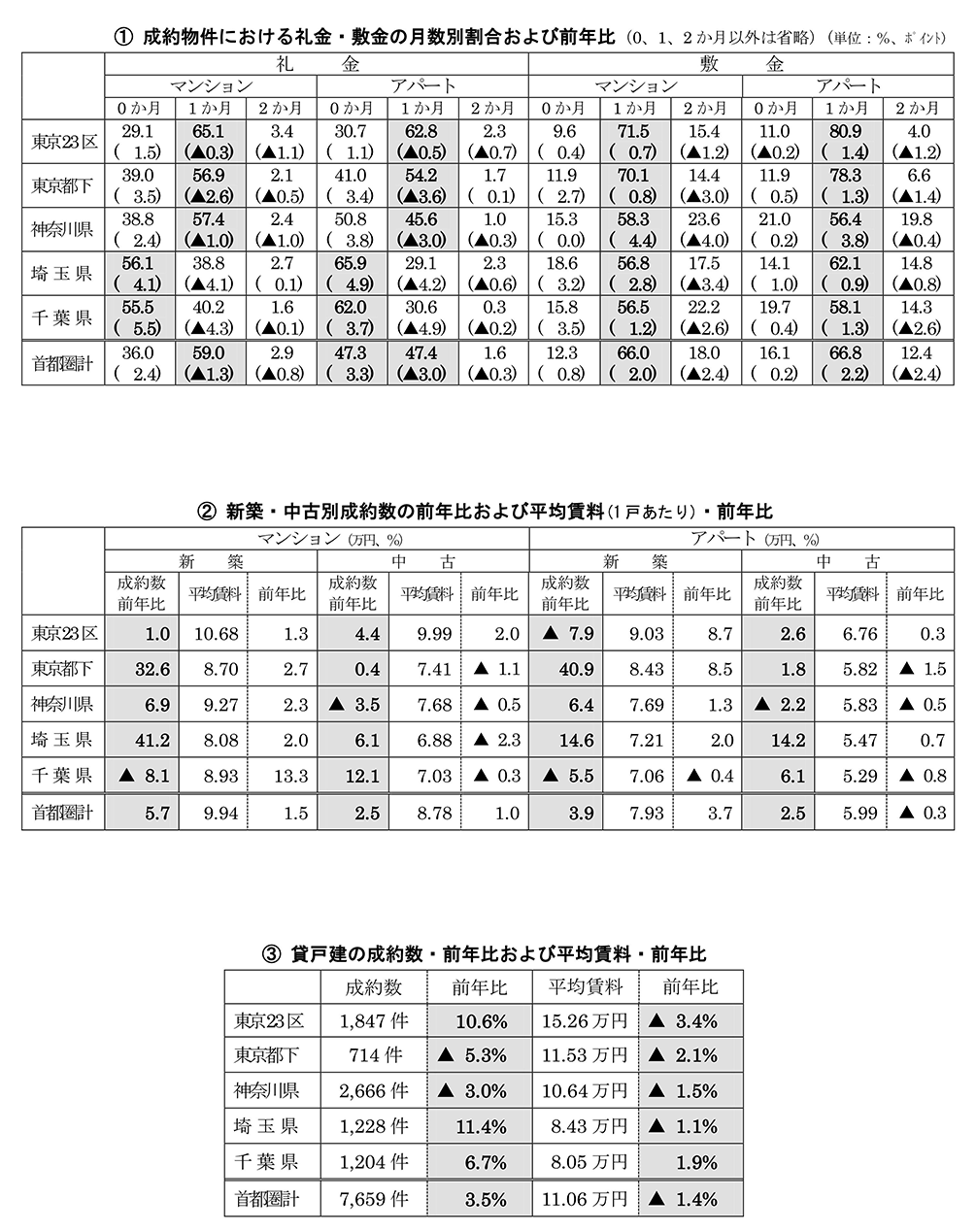首都圏の居住用賃貸物件成約動向表