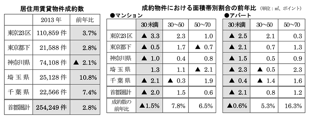 首都圏の居住用賃貸物件成約動向主な傾向