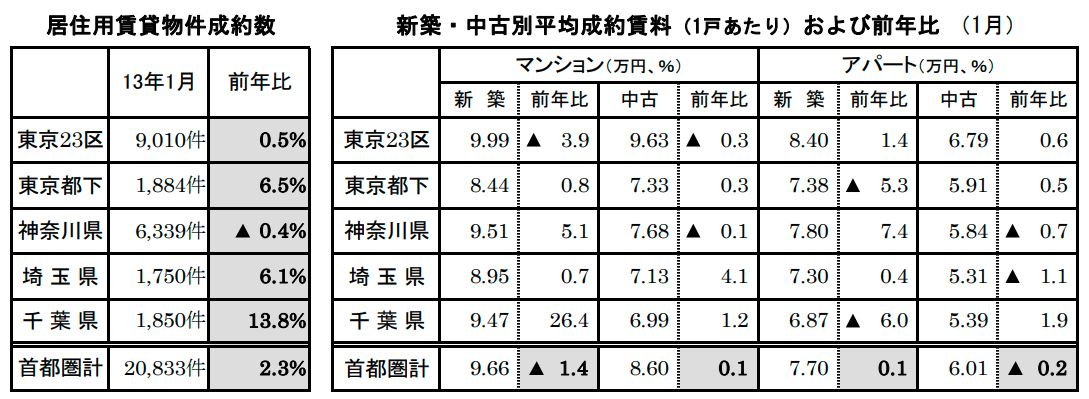 居住用賃貸物件成約数