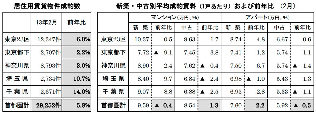 居住用賃貸物件成約数