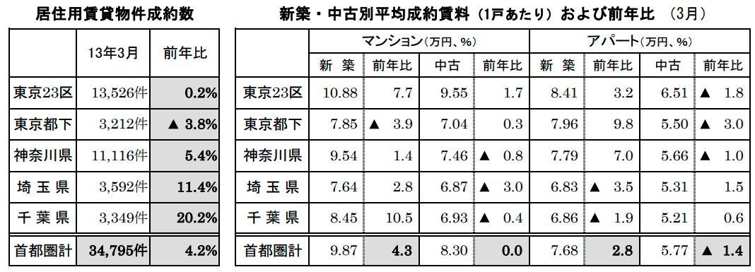 居住用賃貸物件成約数