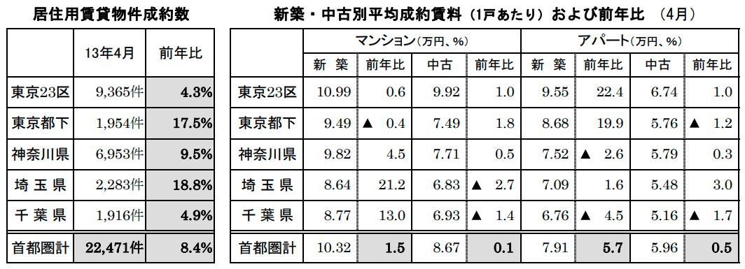 居住用賃貸物件成約数