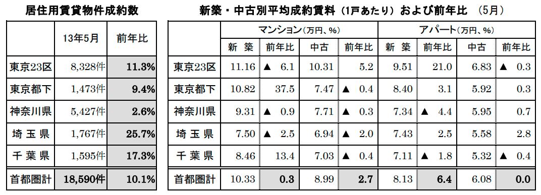 居住用賃貸物件成約数