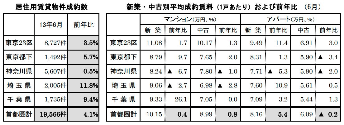 居住用賃貸物件成約数