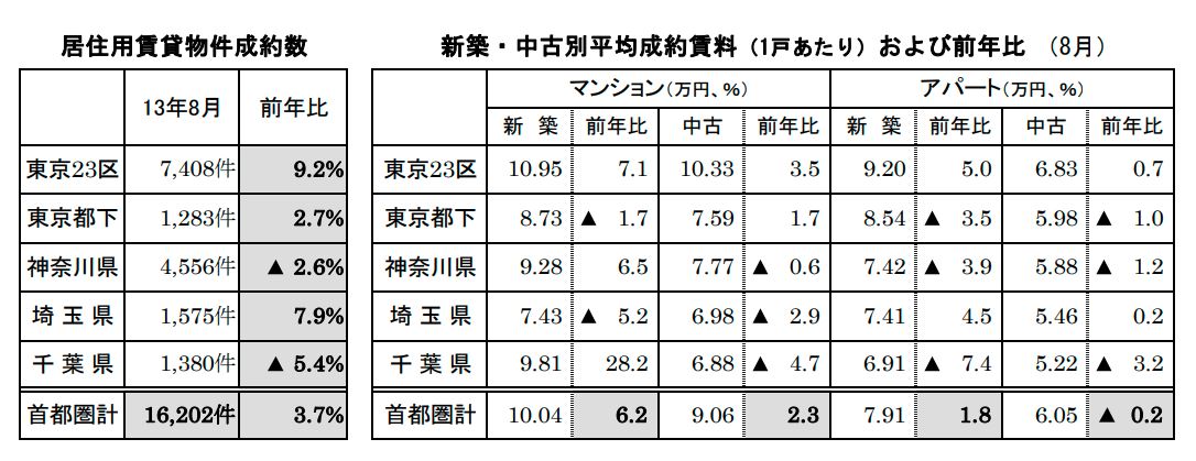 居住用賃貸物件成約数