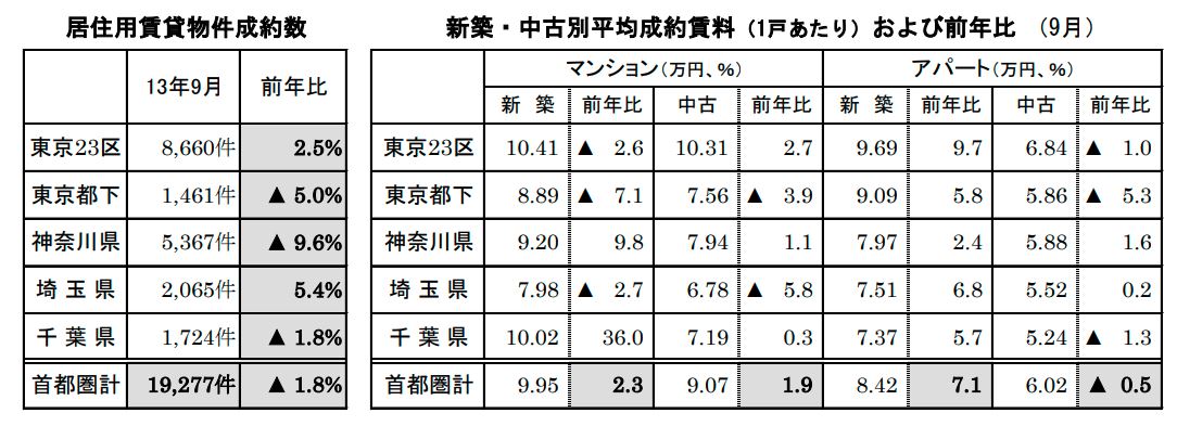 居住用賃貸物件成約数