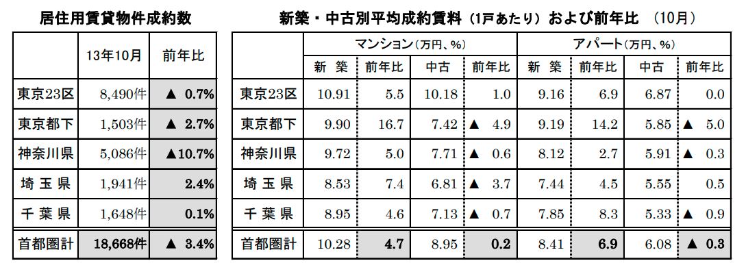 居住用賃貸物件成約数