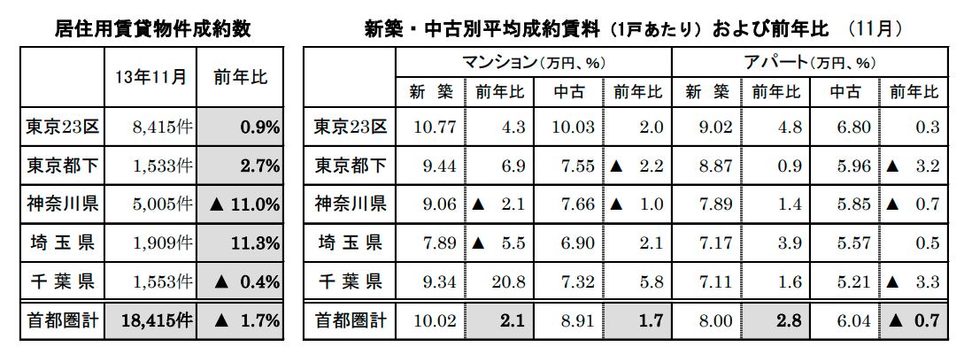 居住用賃貸物件成約数