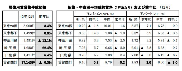 居住用賃貸物件成約数