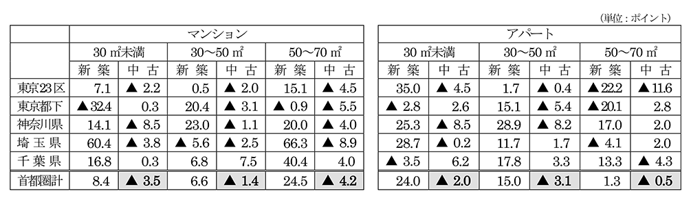 首都圏の居住用賃貸物件成約動向グラフ