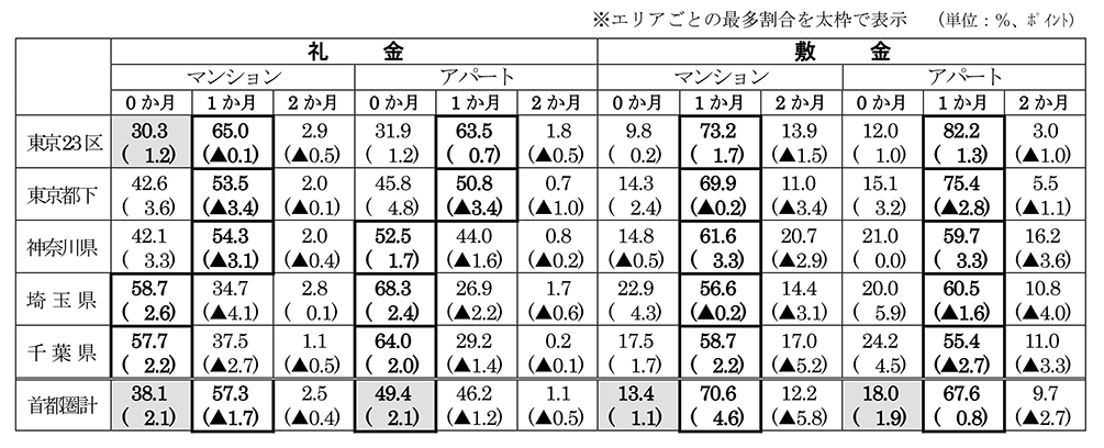 首都圏の居住用賃貸物件成約動向グラフ