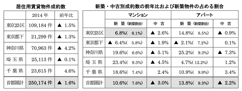 首都圏の居住用賃貸物件成約動向主な傾向